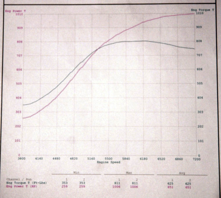 2010  Nissan GT-R Switzer RK1 Dyno Graph