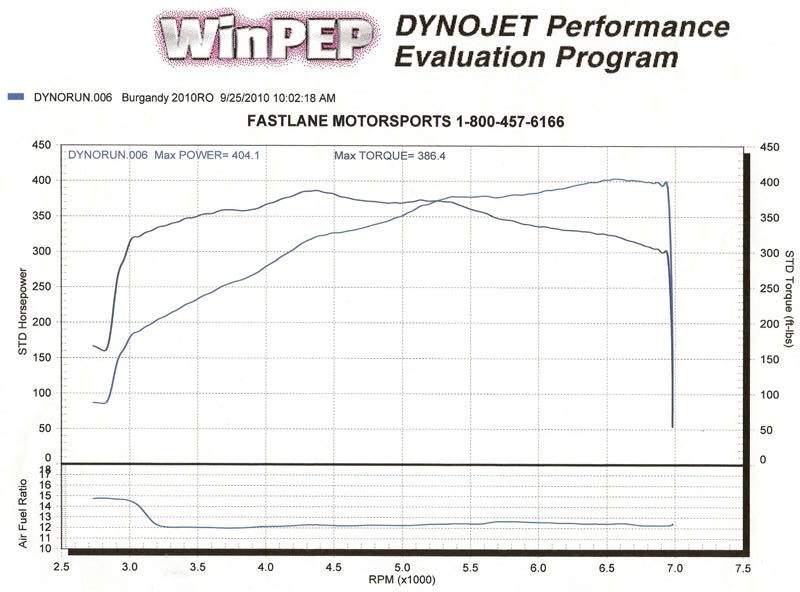 2011  Ford Mustang GT 5.0 Dyno Graph
