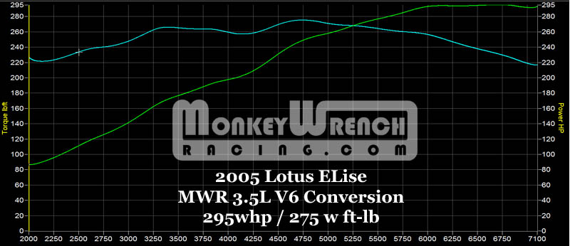 2005  Lotus Elise 111R Dyno Graph