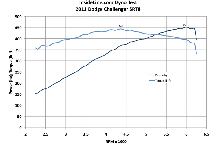 2011  Dodge Challenger SRT8 392 Dyno Graph