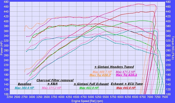 2011  Mercedes-Benz C63 AMG OE Tuning Stg2, Gintani Headers & Exhaust Dyno Graph
