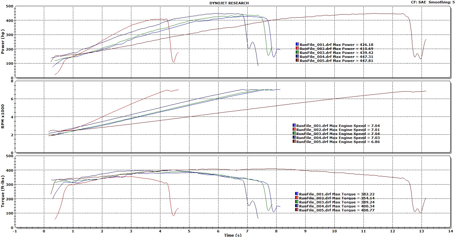 2010  Mercedes-Benz C63 AMG Worlds Fastest Tune Only C63 Dyno Graph