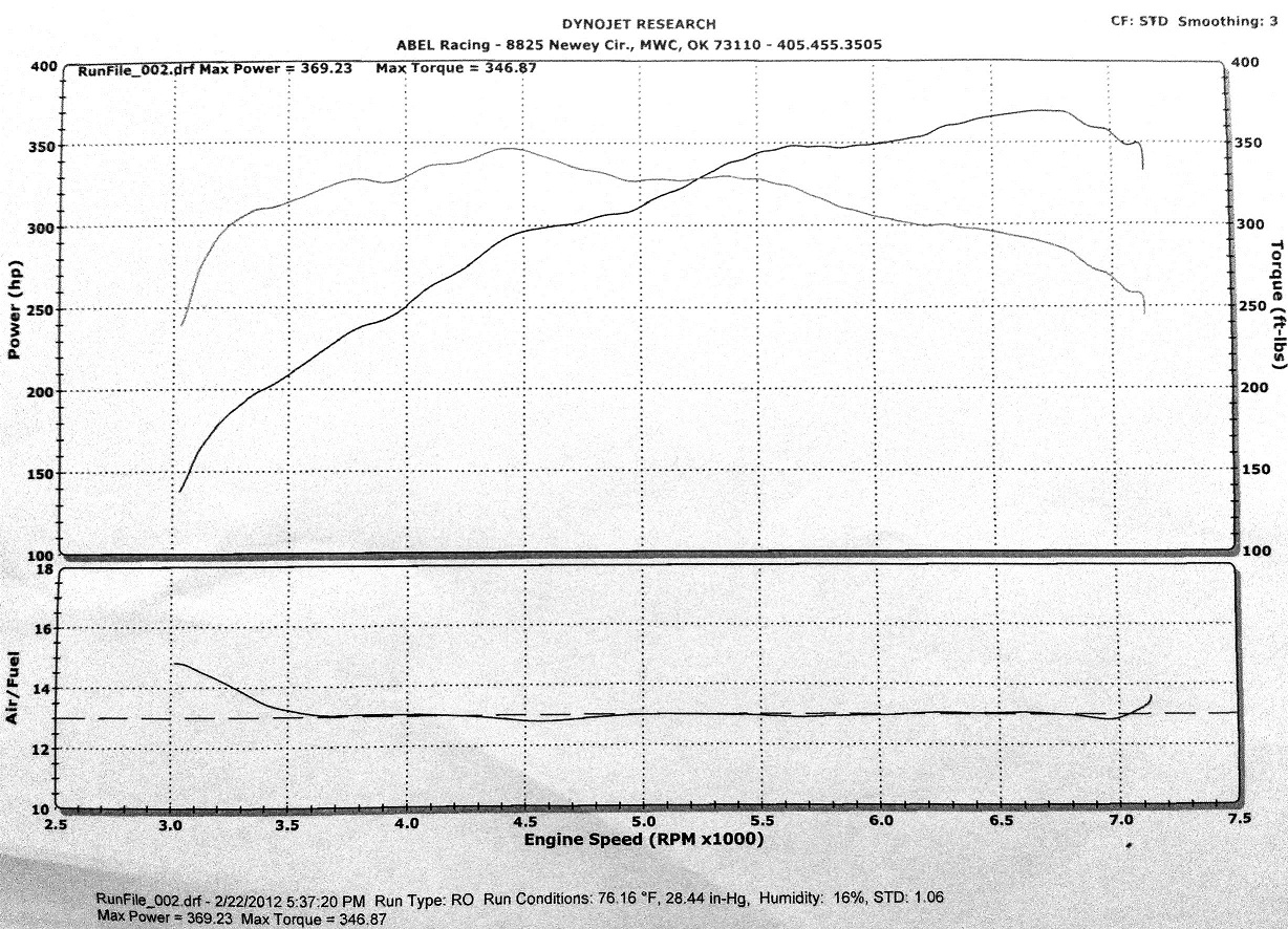 2012 Ford Mustang GT 5.0 Dyno Results Graphs Hosepower - DragTimes.com