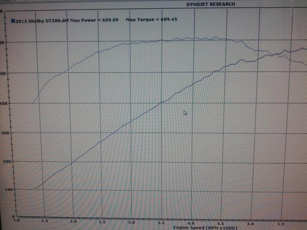 2013 Red White Stripes Ford Mustang Shelby-GT500  Dyno Graph