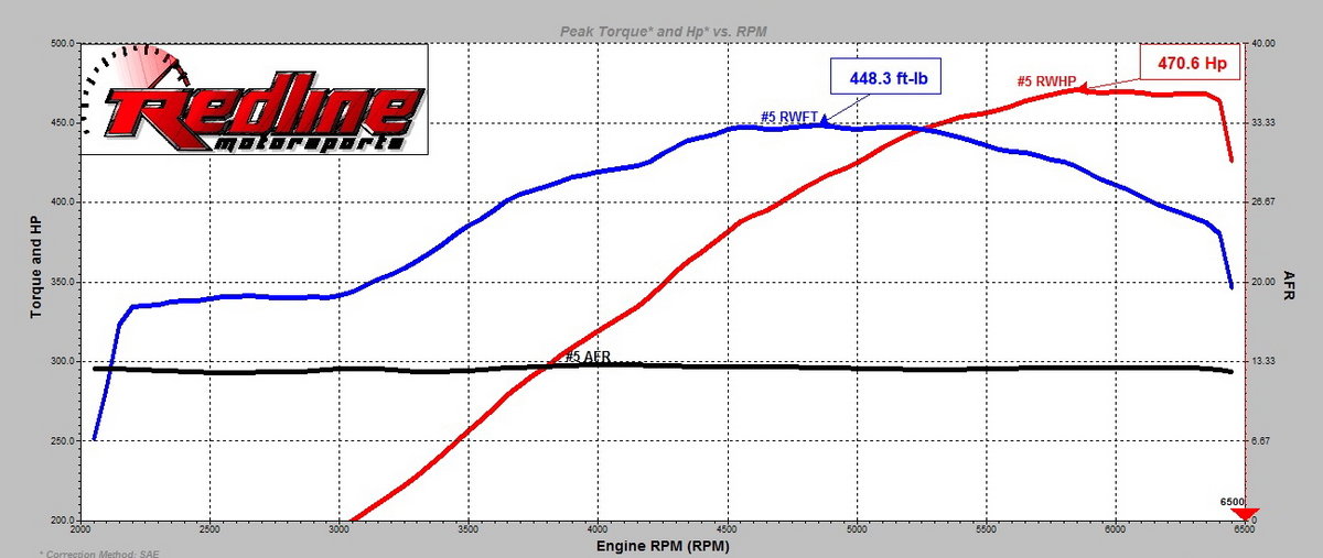 2001 Bright Red Chevrolet Camaro SS Dyno Graph