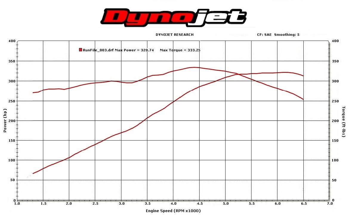 2006 Torch Red Ford Mustang GT Dyno Graph
