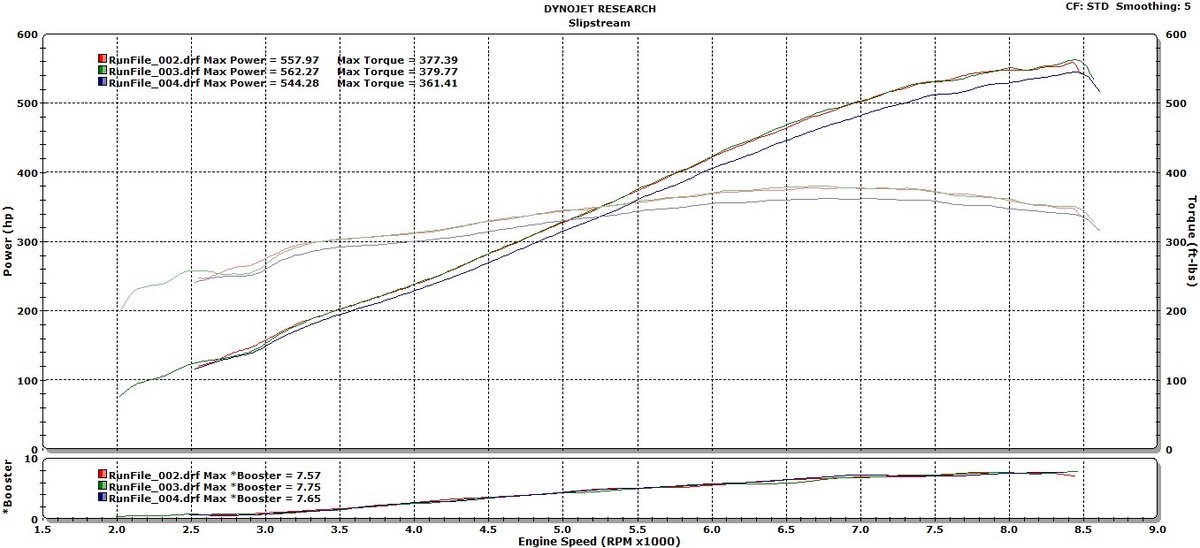 2009  BMW M3 Evolve E625 Supercharger Dyno Graph