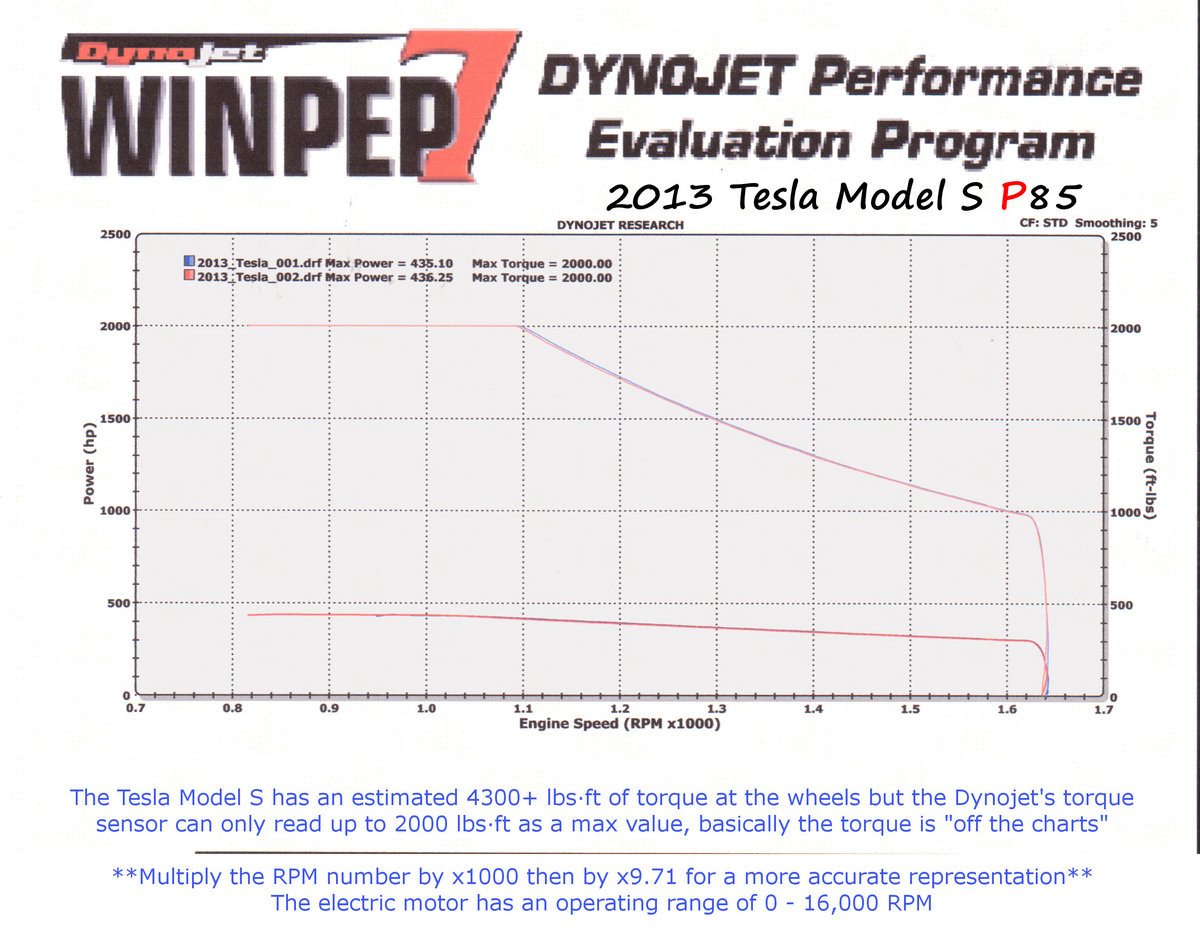 2013 Black Tesla Model S P85 Dyno Graph