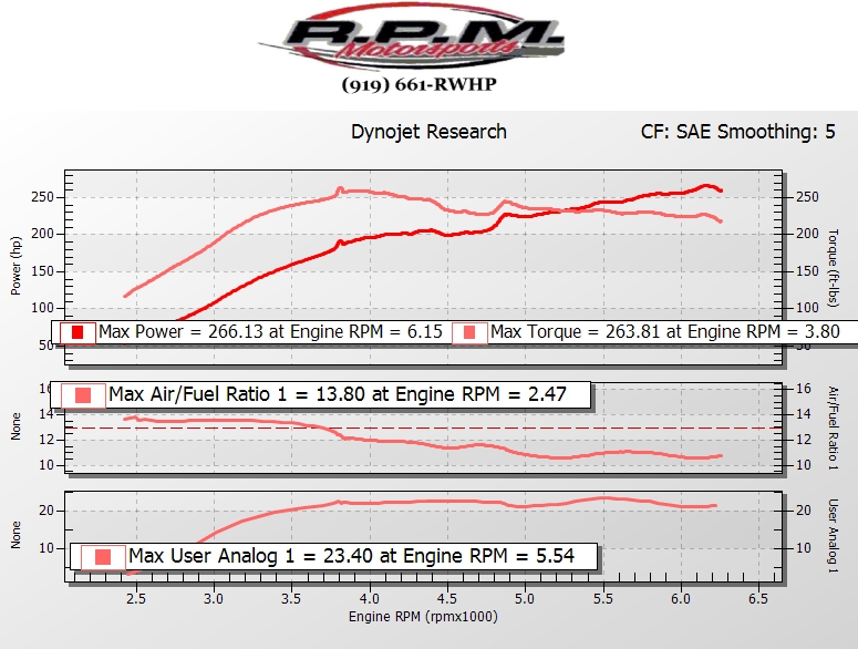 2013 SWP Kia Optima SXL Dyno Graph