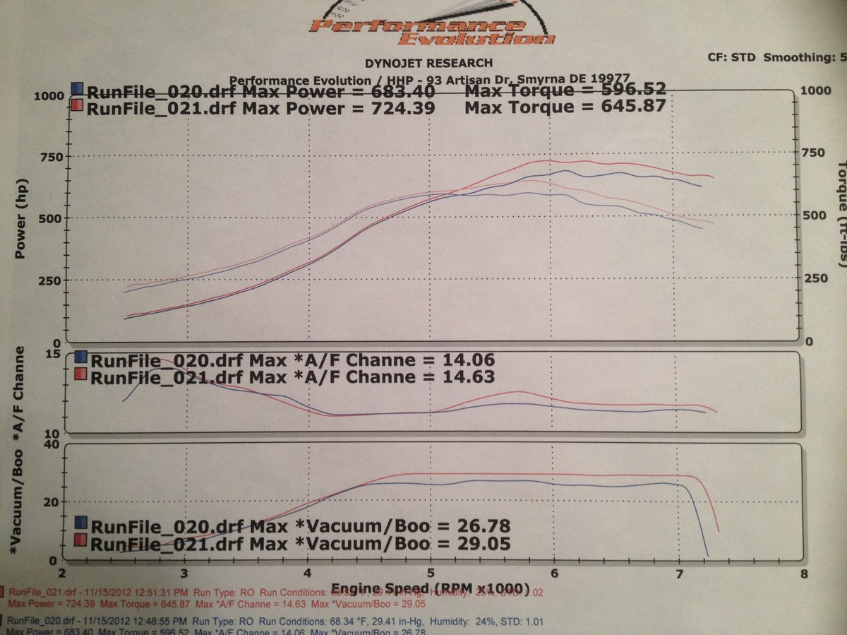 1990 Cherry red pearl Nissan 300ZX TT Dyno Graph