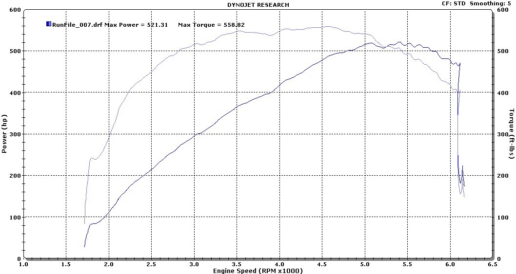 2013 Carbon Black BMW 550i xdrive Dyno Graph