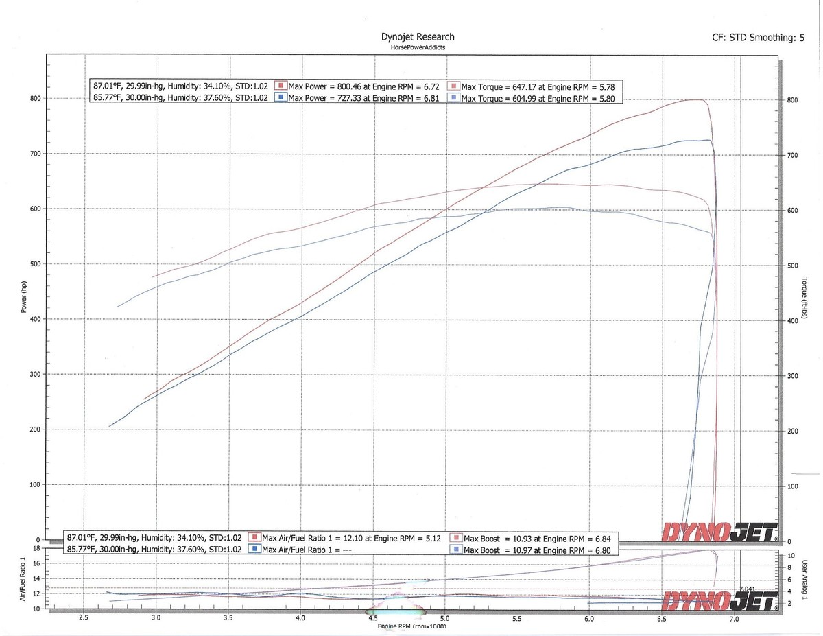 2016 Black Chevrolet SS Manual - 6 Speed Dyno Graph