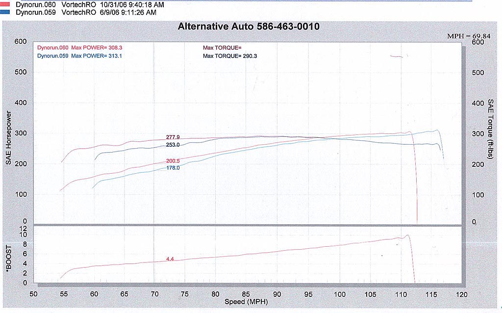 2005  Ford Mustang V6 Coupe Dyno Graph