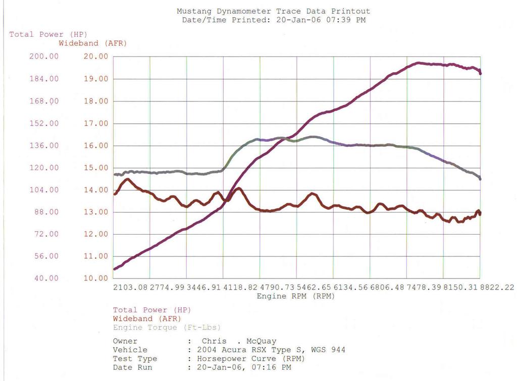 2004  Acura RSX Type-s Dyno Graph
