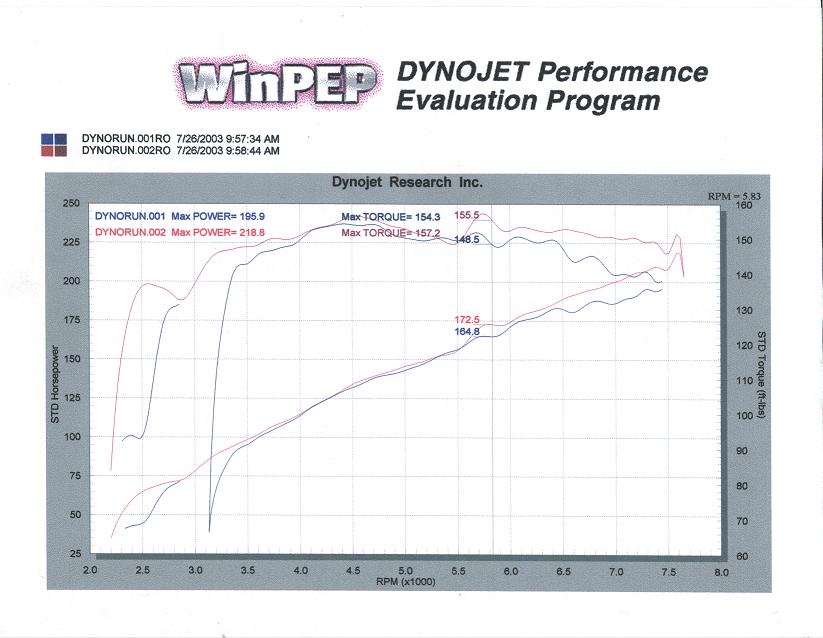 2000  Toyota Celica GTS SuperCharger Dyno Graph