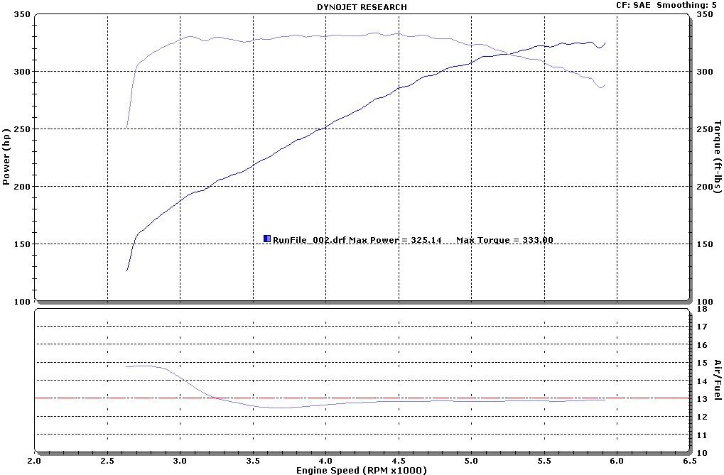 2004  Ford Mustang Roush Supercharger Dyno Graph