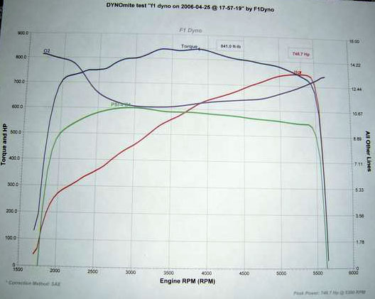 2000  Dodge Viper GTS Roe Racing Supercharged Dyno Graph