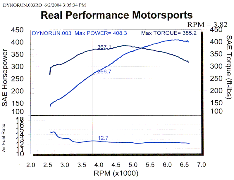2001  Pontiac Trans Am WS6 Dyno Graph