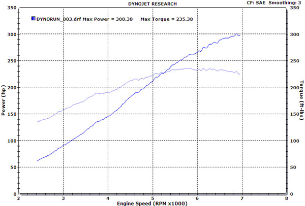 2001  Ford Focus ZX3 Dyno Graph